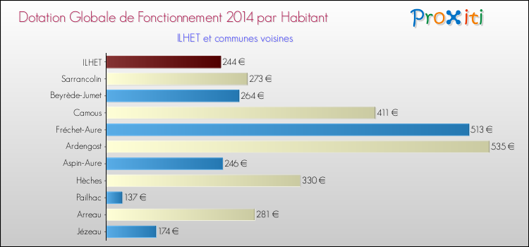 Montant des dotations globales de fonctionnement DGF par Habitant pour ILHET et les communes proches en 2014. Comparaison des des dotations globales de fonctionnement DGF par habitant pour ILHET et les communes voisines en 2014.