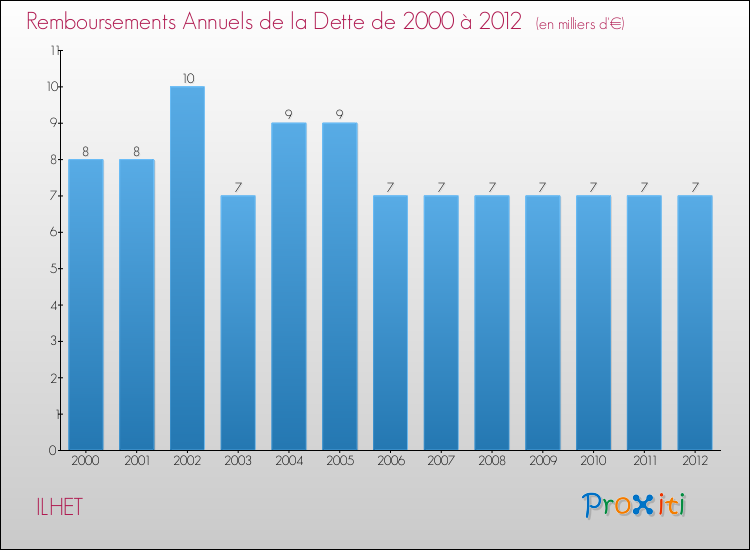 Evolution de l'annuité de la dette pour la commune de ILHET de 2000 à 2012 Annuités de la dette pour ILHET de 2000 à 2012