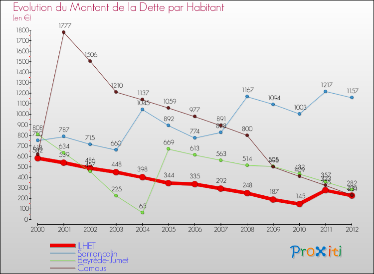 Evolution de la dette par habitant pour la commune de ILHET et les communes proches de 2000 à 2012 Comparaison de la dette par habitant pour ILHET et les communes voisines de 2000 à 2012