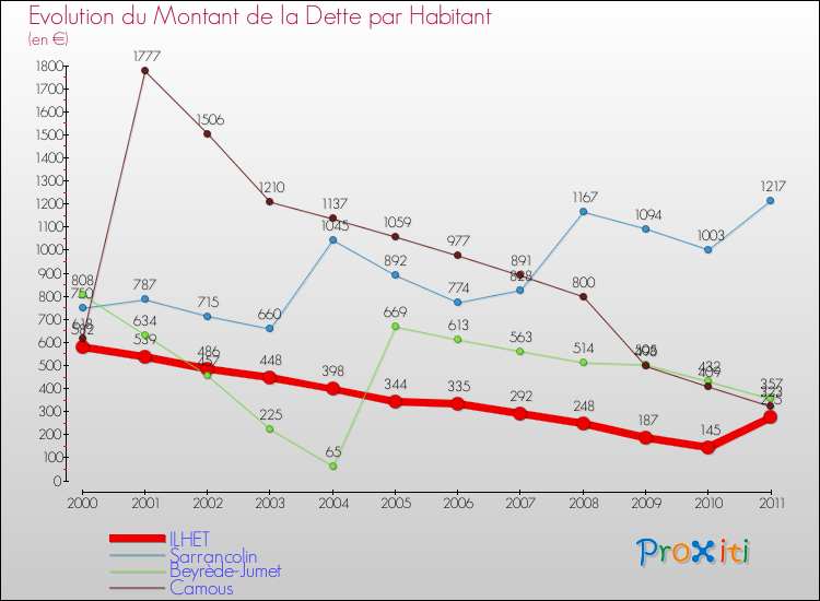 Evolution de la dette par habitant pour la commune de ILHET et les communes proches Comparaison de la dette par habitant pour ILHET et les communes voisines