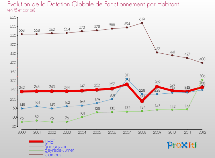 Evolution et montant de la dotation globale de fonctionnement par Habitant pour ILHET et les communes proches Comparaison des dotations globales de fonctionnement par habitant pour ILHET et les communes voisines