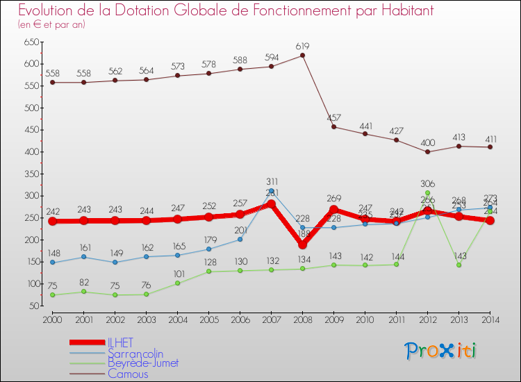Evolution et montant de la dotation globale de fonctionnement par Habitant pour ILHET et les communes proches de 2000 à 2014. Comparaison des dotations globales de fonctionnement par habitant pour ILHET et les communes voisines de 2000 à 2014.