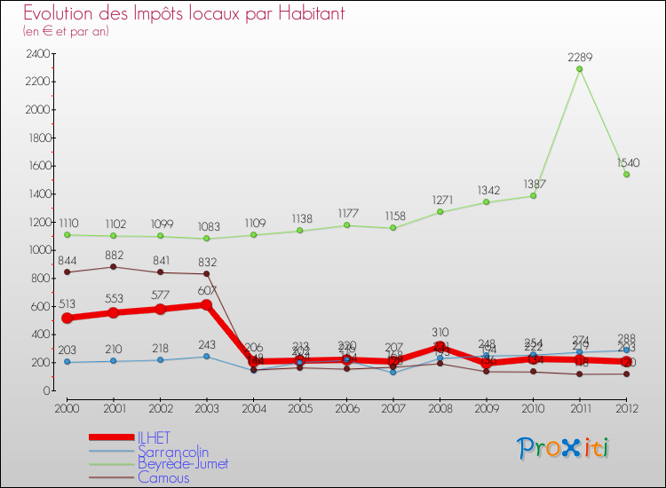 Evolution et montant des impôts locaux par Habitant pour ILHET et les communes proches Comparaison des impôts locaux par habitant pour ILHET et les communes voisines