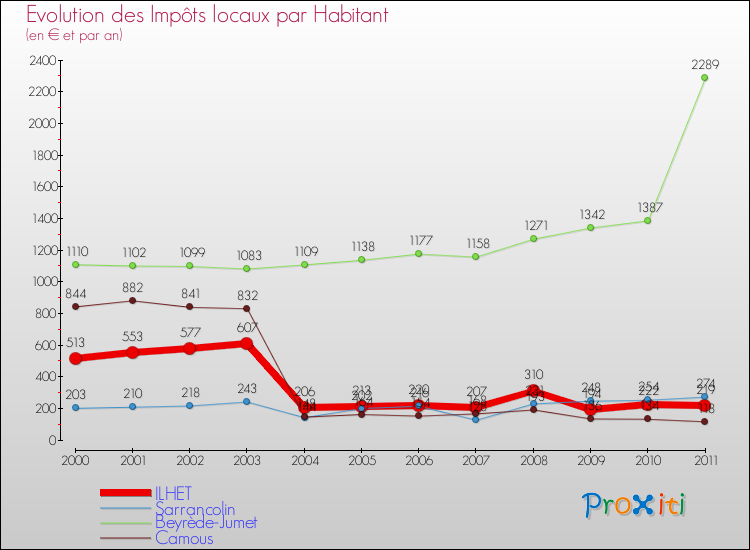 Evolution et montant des impôts locaux par Habitant pour ILHET et les communes proches Comparaison des impôts locaux par habitant pour ILHET et les communes voisines