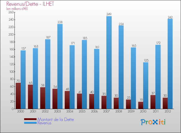 Evolution comparée de la dette et des revenus pour la commune de ILHET de 2000 à 2012 Comparaison de la dette et des revenus pour ILHET de 2000 à 2012