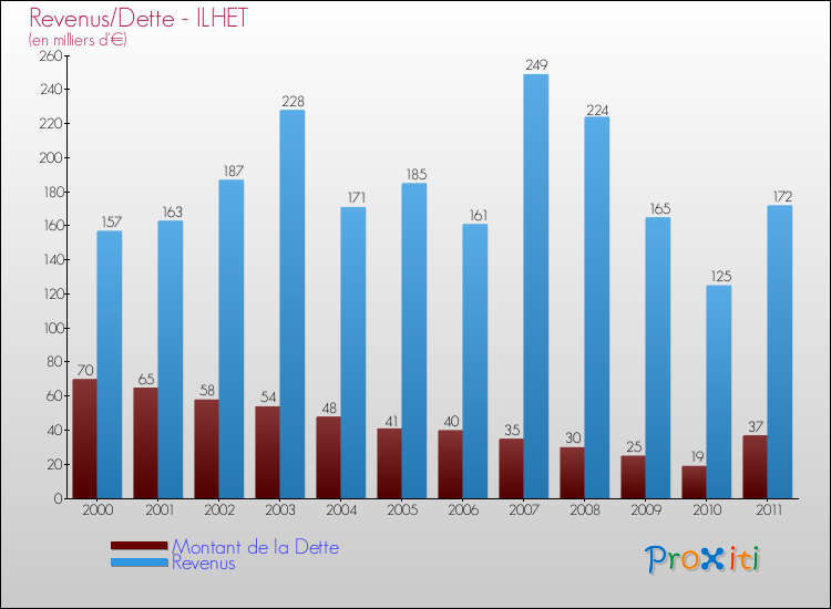 Evolution comparée de la dette et des revenus pour la commune de ILHET de 2000 à 2011 Comparaison de la dette et des revenus pour ILHET de 2000 à 2011