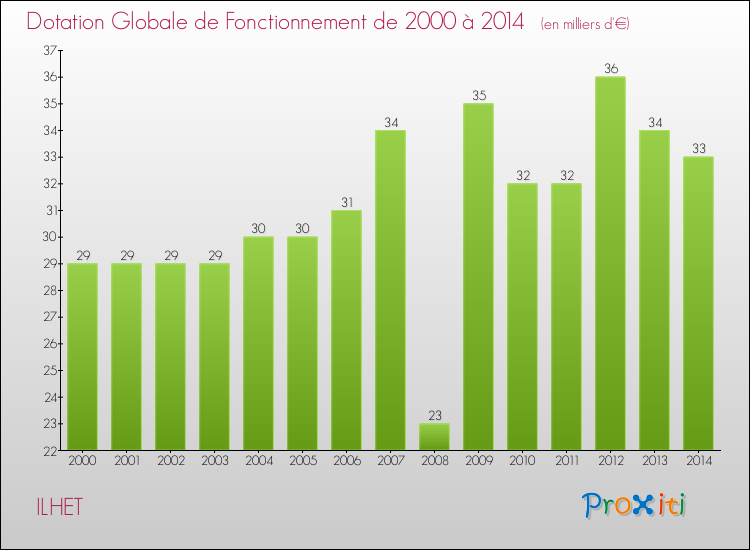 Evolution du montant de la Dotation Globale de Fonctionnement pour la commune de ILHET de 2000 à 2014 Evolution du montant de la Dotation Globale de Fonctionnement pour ILHET de 2000 à 2014