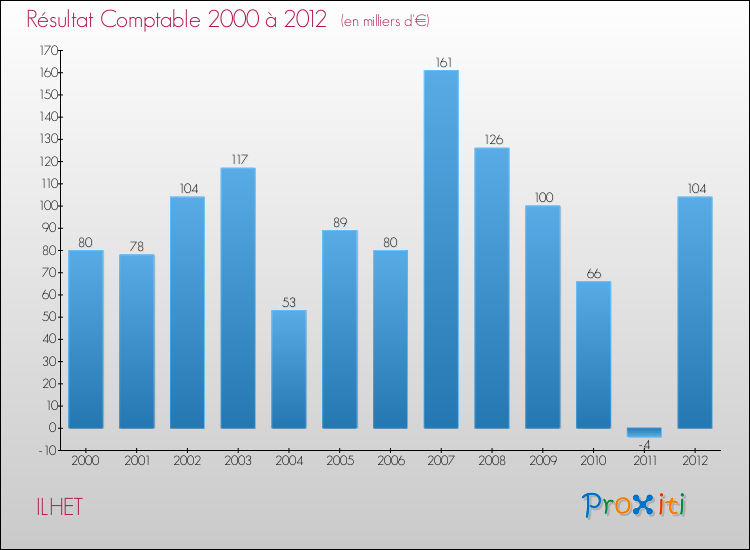 Evolution du résultat comptable pour la commune de ILHET de 2000 à 2012 Evolution du résultat comptable pour ILHET de 2000 à 2012