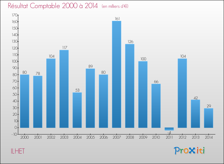 Evolution du résultat comptable pour la commune de ILHET de 2000 à 2014 Evolution du résultat comptable pour ILHET de 2000 à 2014