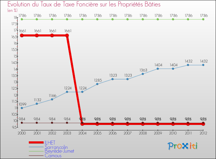 Evolution du taux de la taxe foncière sur le bati pour ILHET et les communes proches de 2000 à 2012 Comparaison des taux de taxe foncière sur le bati pour ILHET et les communes voisines de 2000 à 2012