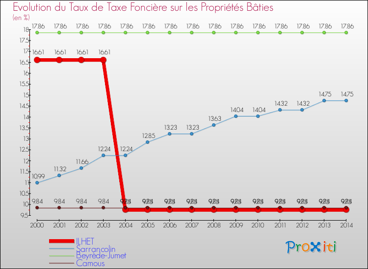 Evolution du taux de la taxe foncière sur le bati pour ILHET et les communes proches de 2000 à 2014 Comparaison des taux de taxe foncière sur le bati pour ILHET et les communes voisines de 2000 à 2014