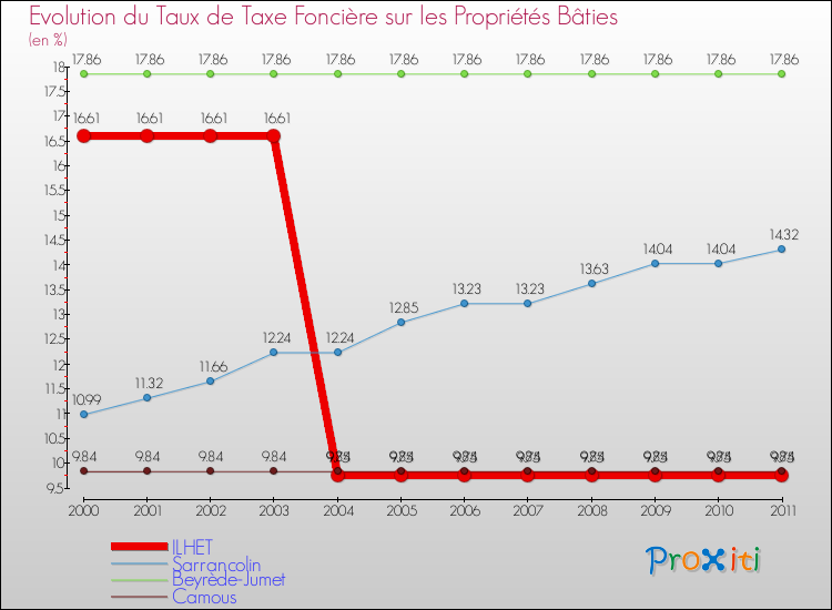 Evolution du taux de la taxe foncière sur le bati pour ILHET et les communes proches Comparaison des taux de taxe foncière sur le bati pour ILHET et les communes voisines