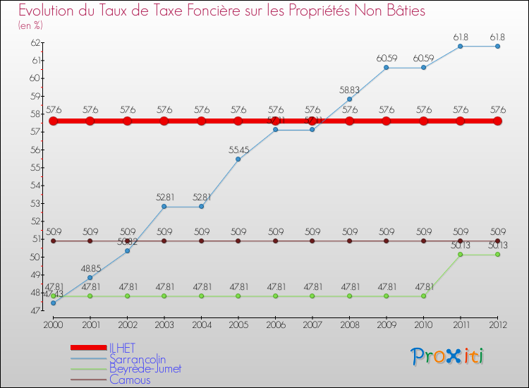 Evolution du taux de la taxe foncière sur les immeubles et terrains non batis pour ILHET et les communes proches de 2000 à 2012 Comparaison des taux de la taxe foncière sur les immeubles et terrains non batis pour ILHET et les communes voisines de 2000 à 2012