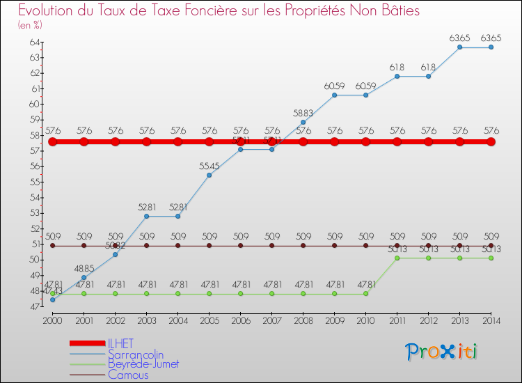Evolution du taux de la taxe foncière sur les immeubles et terrains non batis pour ILHET et les communes proches de 2000 à 2014 Comparaison des taux de la taxe foncière sur les immeubles et terrains non batis pour ILHET et les communes voisines de 2000 à 2014
