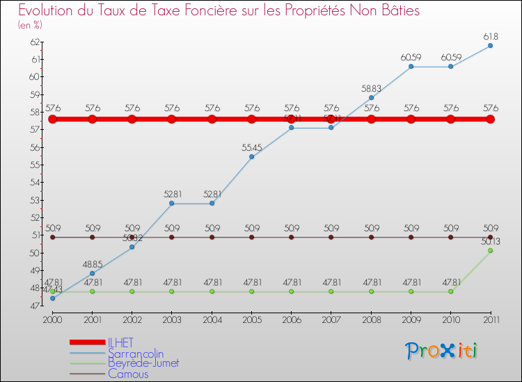 Evolution du taux de la taxe foncière sur les immeubles et terrains non batis pour ILHET et les communes proches Comparaison des taux de la taxe foncière sur les immeubles et terrains non batis pour ILHET et les communes voisines