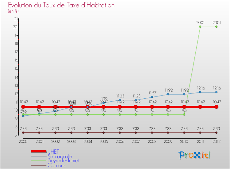 Evolution du taux de la taxe d'habitation pour ILHET et les communes proches Comparaison des taux de la taxe d'habitation pour ILHET et les communes voisines