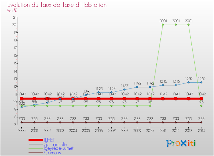 Evolution du taux de la taxe d'habitation pour ILHET et les communes proches de 2000 à 2014 Comparaison des taux de la taxe d'habitation pour ILHET et les communes voisines de 2000 à 2014