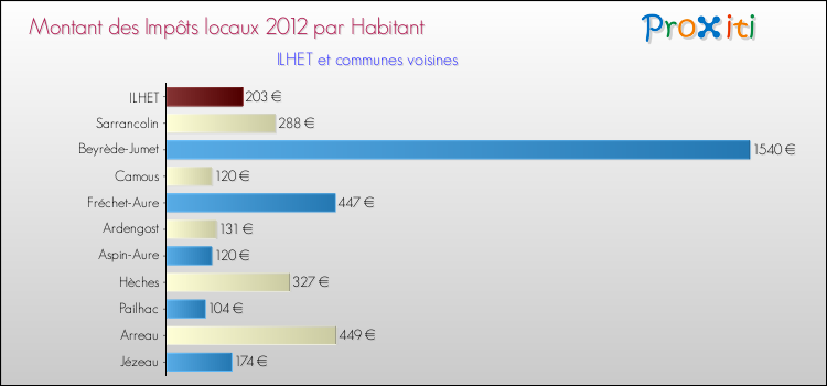 Montant des impôts locaux par Habitant pour ILHET et les communes proches Comparaison des impôts locaux par habitant pour ILHET et les communes voisines