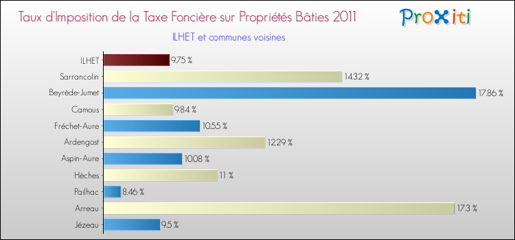 Taux d'imposition de la taxe foncière sur le bati 2011 pour ILHET et les communes proches Comparaison des taux d'imposition de la taxe foncière sur le bati 2011 pour ILHET et les communes voisines