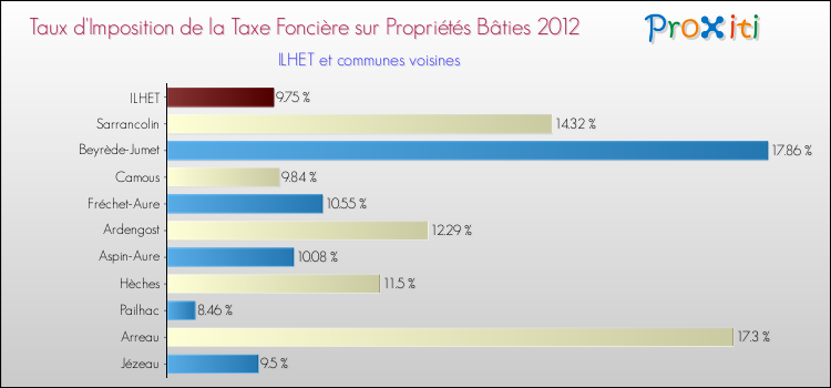 Taux d'imposition de la taxe foncière sur le bati 2012 pour ILHET et les communes proches Comparaison des taux d'imposition de la taxe foncière sur le bati 2012 pour ILHET et les communes voisines