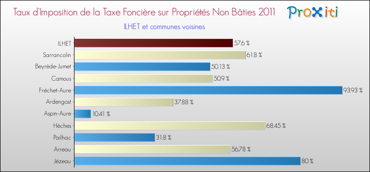 Taux d'imposition de la taxe foncière sur les immeubles et terrains non batis 2011 pour ILHET et les communes proches Comparaison des taux d'imposition de la taxe foncière sur les immeubles et terrains non batis 2011 pour ILHET et les communes voisines