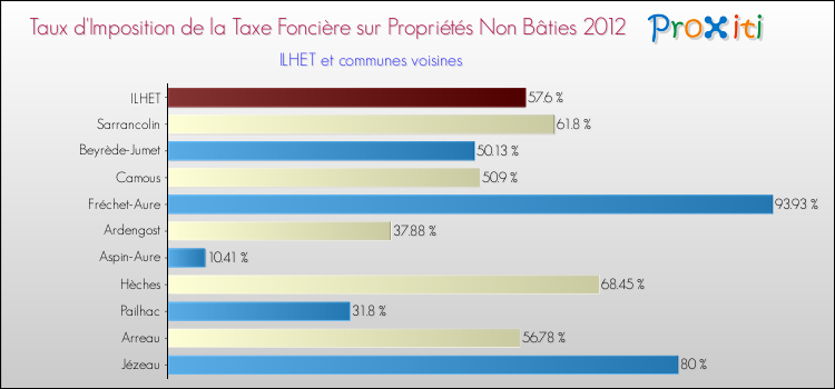 Taux d'imposition de la taxe foncière sur les immeubles et terrains non batis 2012 pour ILHET et les communes proches Comparaison des taux d'imposition de la taxe foncière sur les immeubles et terrains non batis 2012 pour ILHET et les communes voisines