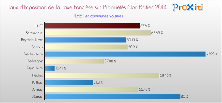 Taux d'imposition de la taxe foncière sur les immeubles et terrains non batis 2014 pour ILHET et les communes proches Comparaison des taux d'imposition de la taxe foncière sur les immeubles et terrains non batis 2014 pour ILHET et les communes voisines