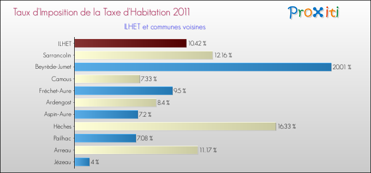Taux d'imposition de la taxe d'habitation 2011 pour ILHET et les communes proches Comparaison des taux d'imposition de la taxe d'habitation 2011 pour ILHET et les communes voisines