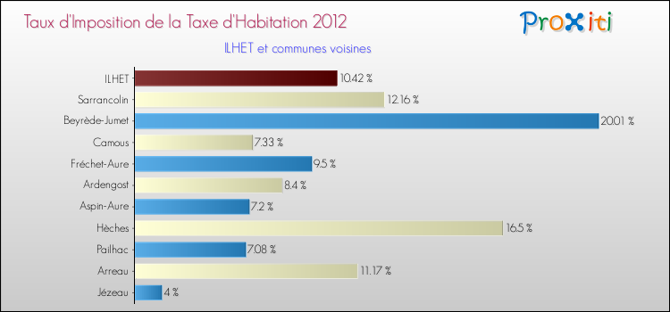 Taux d'imposition de la taxe d'habitation 2012 pour ILHET et les communes proches Comparaison des taux d'imposition de la taxe d'habitation 2012 pour ILHET et les communes voisines