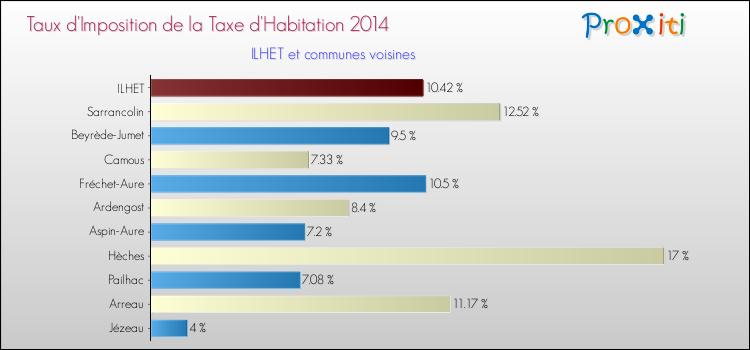 Taux d'imposition de la taxe d'habitation 2014 pour ILHET et les communes proches Comparaison des taux d'imposition de la taxe d'habitation 2014 pour ILHET et les communes voisines