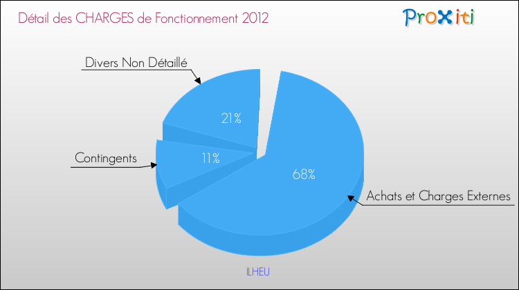 Décomposition des Charges de Fonctionnement 2012 de la commune de ILHEU Charges de Fonctionnement 2012 pour la commune de ILHEU