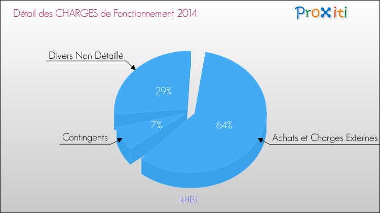 Décomposition des Charges de Fonctionnement 2014 de la commune de ILHEU Charges de Fonctionnement 2014 pour la commune de ILHEU