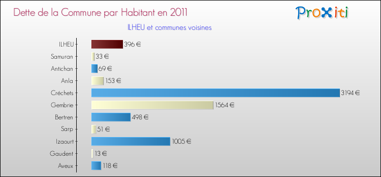 Dette par habitant de la commune en 2011 pour ILHEU et les communes proches Comparaison de la dette par habitant de la commune en 2011 pour ILHEU et les communes voisines