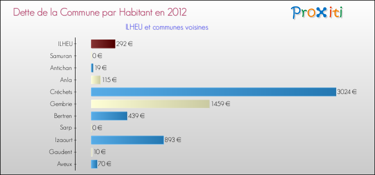 Dette par habitant de la commune en 2012 pour ILHEU et les communes proches Comparaison de la dette par habitant de la commune en 2012 pour ILHEU et les communes voisines