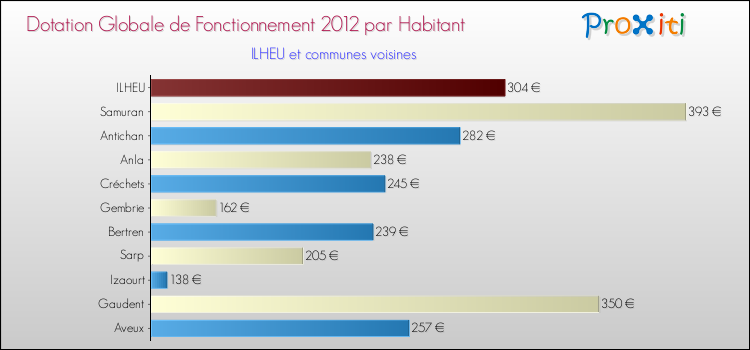 Montant des dotations globales de fonctionnement DGF par Habitant pour ILHEU et les communes proches Comparaison des des dotations globales de fonctionnement DGF par habitant pour ILHEU et les communes voisines