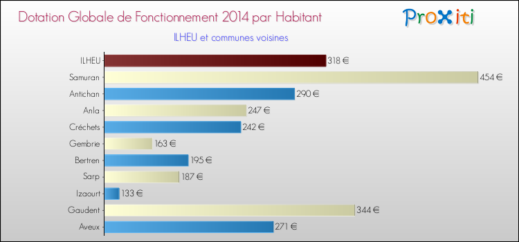 Montant des dotations globales de fonctionnement DGF par Habitant pour ILHEU et les communes proches en 2014. Comparaison des des dotations globales de fonctionnement DGF par habitant pour ILHEU et les communes voisines en 2014.