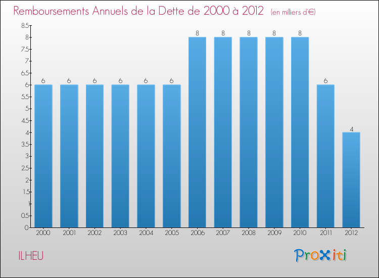 Evolution de l'annuité de la dette pour la commune de ILHEU de 2000 à 2012 Annuités de la dette pour ILHEU de 2000 à 2012
