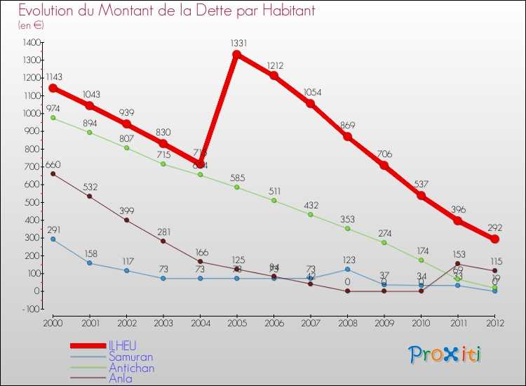Evolution de la dette par habitant pour la commune de ILHEU et les communes proches de 2000 à 2012 Comparaison de la dette par habitant pour ILHEU et les communes voisines de 2000 à 2012
