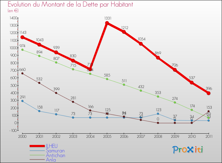 Evolution de la dette par habitant pour la commune de ILHEU et les communes proches Comparaison de la dette par habitant pour ILHEU et les communes voisines