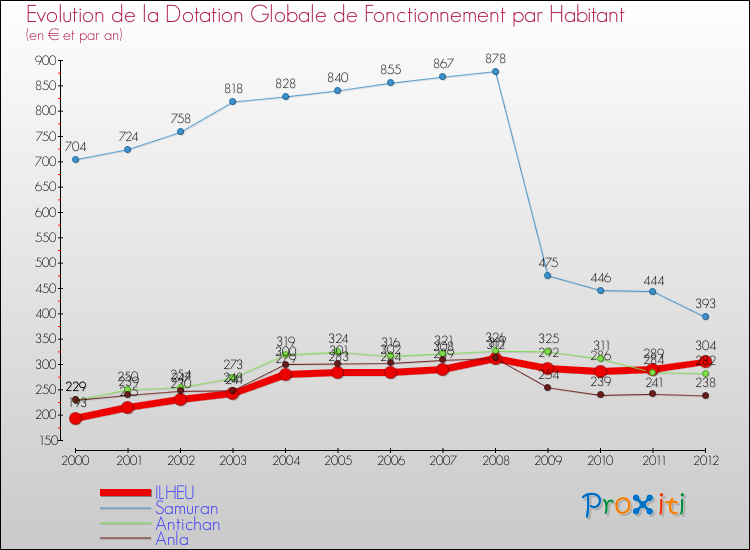 Evolution et montant de la dotation globale de fonctionnement par Habitant pour ILHEU et les communes proches Comparaison des dotations globales de fonctionnement par habitant pour ILHEU et les communes voisines