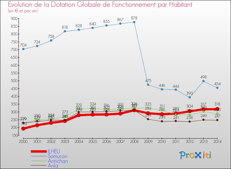 Evolution et montant de la dotation globale de fonctionnement par Habitant pour ILHEU et les communes proches de 2000 à 2014. Comparaison des dotations globales de fonctionnement par habitant pour ILHEU et les communes voisines de 2000 à 2014.