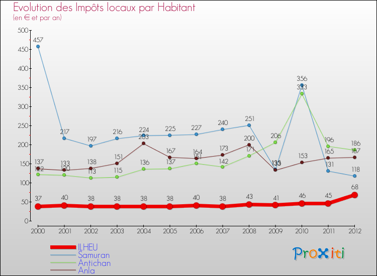 Evolution et montant des impôts locaux par Habitant pour ILHEU et les communes proches Comparaison des impôts locaux par habitant pour ILHEU et les communes voisines