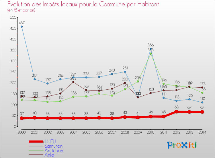 Evolution et montant des impôts locaux par Habitant pour ILHEU et les communes proches de 2000 à 2014 Comparaison des impôts locaux par habitant pour ILHEU et les communes voisines de 2000 à 2014