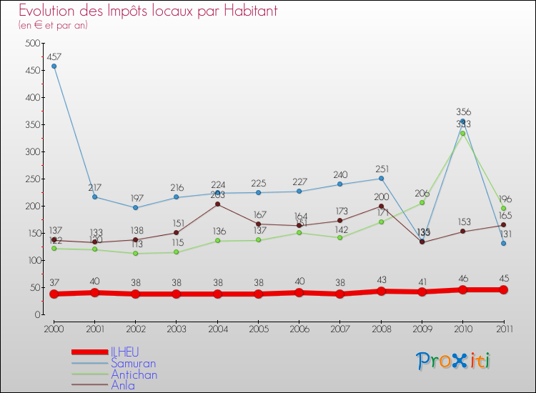 Evolution et montant des impôts locaux par Habitant pour ILHEU et les communes proches Comparaison des impôts locaux par habitant pour ILHEU et les communes voisines