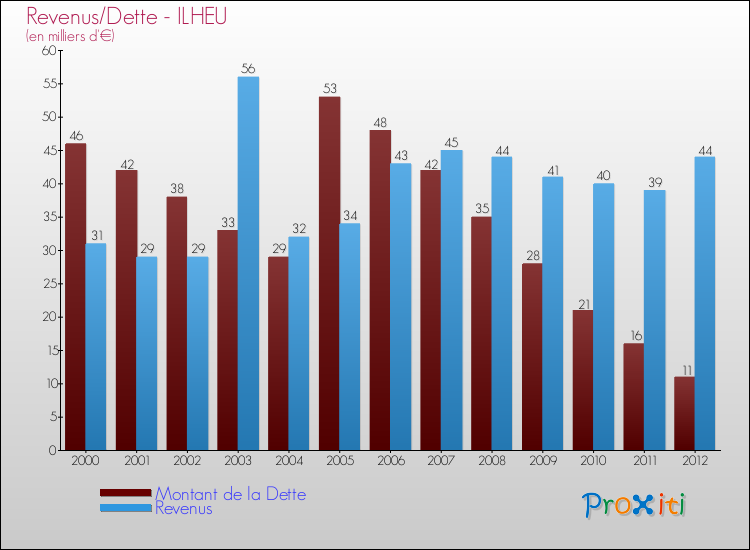 Evolution comparée de la dette et des revenus pour la commune de ILHEU de 2000 à 2012 Comparaison de la dette et des revenus pour ILHEU de 2000 à 2012