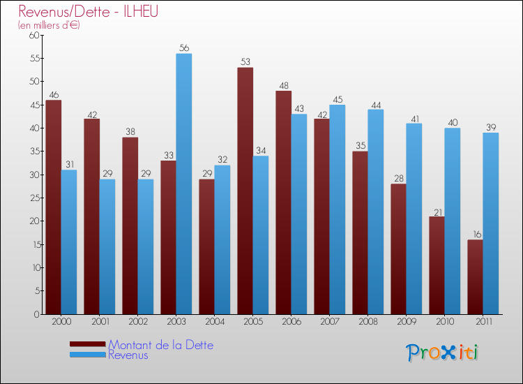 Evolution comparée de la dette et des revenus pour la commune de ILHEU de 2000 à 2011 Comparaison de la dette et des revenus pour ILHEU de 2000 à 2011