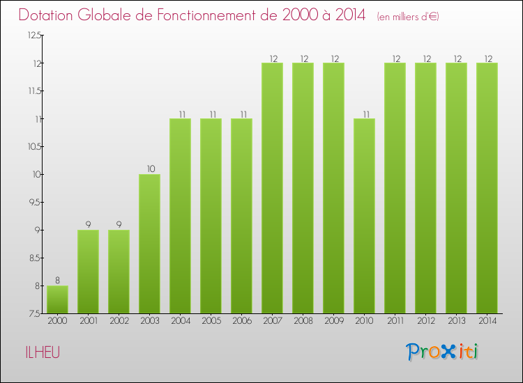 Evolution du montant de la Dotation Globale de Fonctionnement pour la commune de ILHEU de 2000 à 2014 Evolution du montant de la Dotation Globale de Fonctionnement pour ILHEU de 2000 à 2014