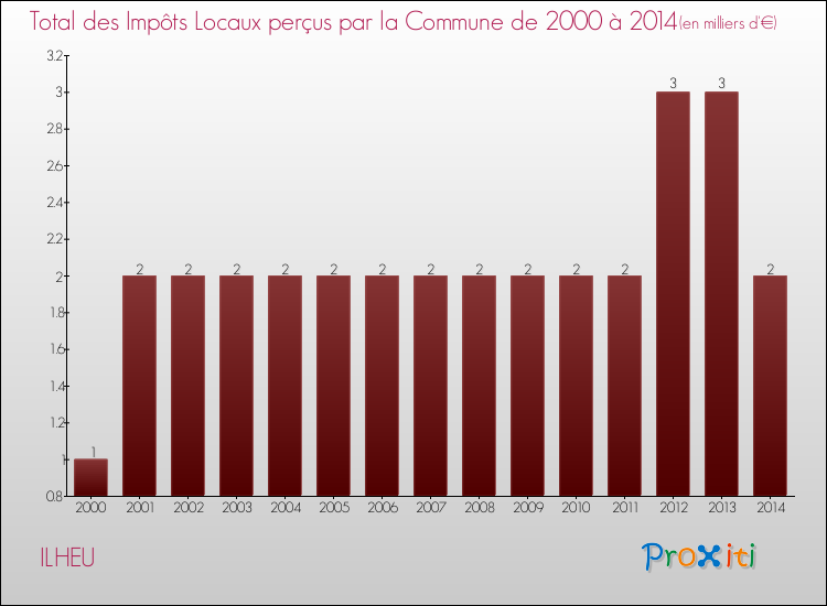 Evolution des Impôts Locaux pour la commune de ILHEU de 2000 à 2014 Evolution des Impôts Locaux pour ILHEU de 2000 à 2014