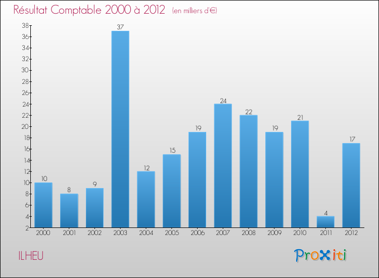 Evolution du résultat comptable pour la commune de ILHEU de 2000 à 2012 Evolution du résultat comptable pour ILHEU de 2000 à 2012