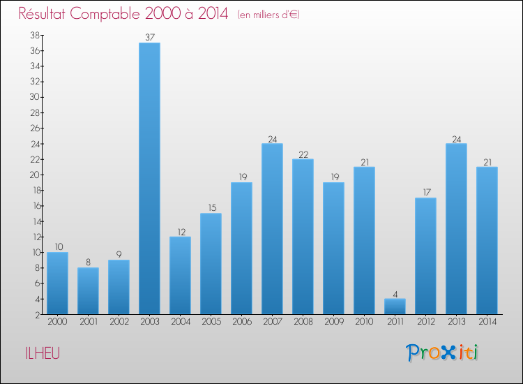 Evolution du résultat comptable pour la commune de ILHEU de 2000 à 2014 Evolution du résultat comptable pour ILHEU de 2000 à 2014